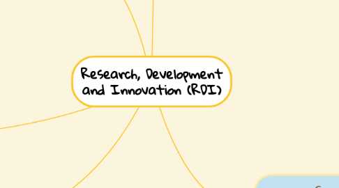 Mind Map: Research, Development and Innovation (RDI)