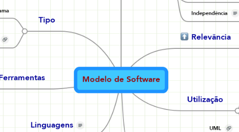 Mind Map: Modelo de Software