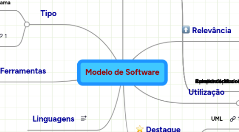 Mind Map: Modelo de Software