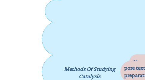 Mind Map: Methods Of Studying Catalysis