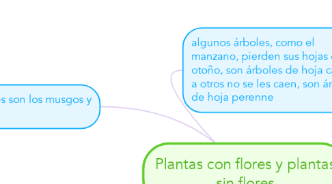 Mind Map: Plantas con flores y plantas sin flores