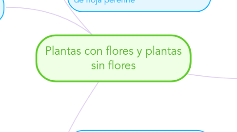 Mind Map: Plantas con flores y plantas sin flores