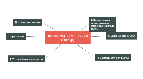 Mind Map: Болашаққа бағдар: рухани жаңғыру