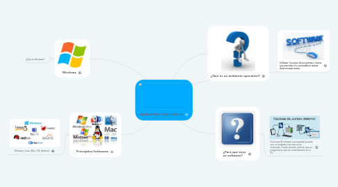 Mind Map: Ambientes Operativos