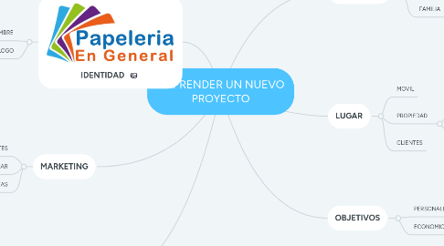 Mind Map: EMPRENDER UN NUEVO PROYECTO