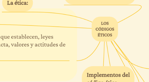 Mind Map: Teorias del aprendizaje