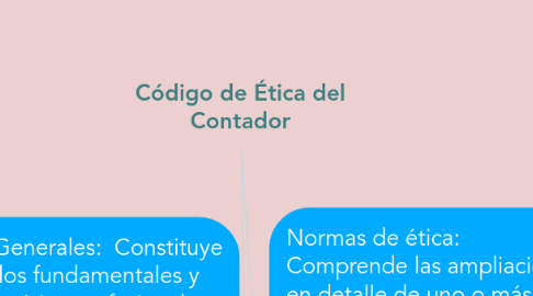 Mind Map: Código de Ética del Contador