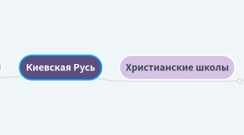 Mind Map: Киевская Русь