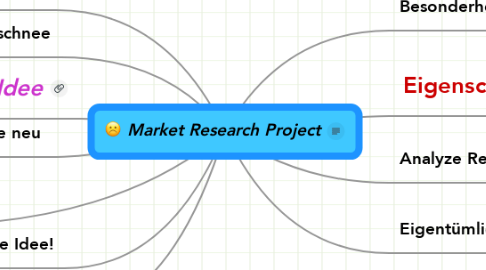 Mind Map: Market Research Project