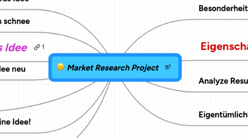 Mind Map: Market Research Project