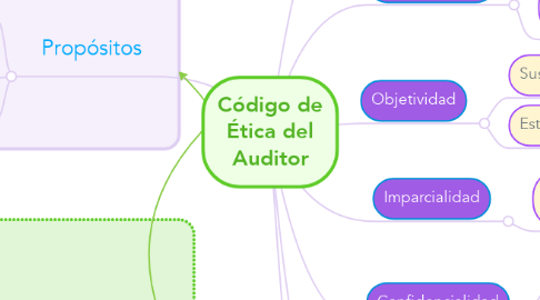 Mind Map: Código de Ética del Auditor