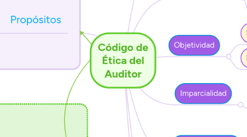 Mind Map: Código de Ética del Auditor