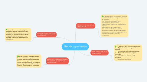 Mind Map: Plan de capacitación