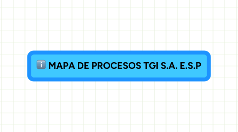 Mind Map: MAPA DE PROCESOS TGI S.A. E.S.P