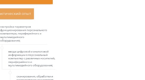Mind Map: Знания,умения и практический опыт по профессиональным модулям профессии МОЦИ