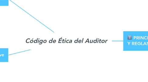 Mind Map: Código de Ética del Auditor