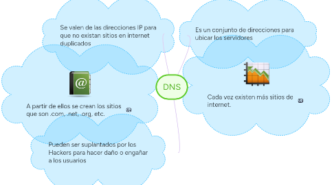 Mind Map: DNS