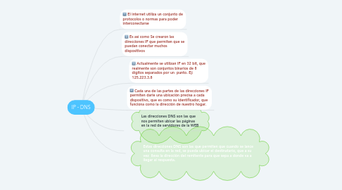 Mind Map: IP - DNS