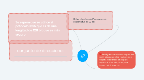 Mind Map: IP