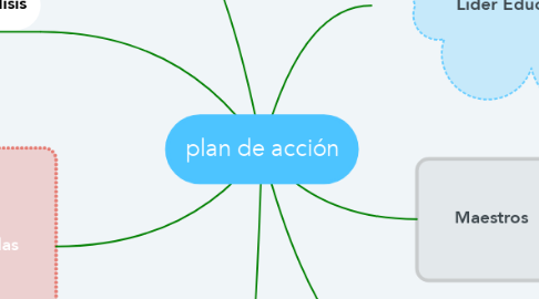 Mind Map: plan de acción