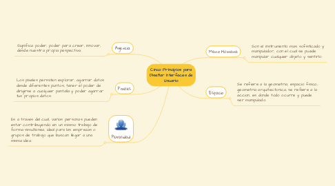 Mind Map: Cinco Principios para Diseñar Interfaces de Usuario