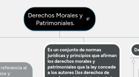 Mind Map: Derechos Morales y Patrimoniales.