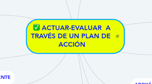 Mind Map: ACTUAR-EVALUAR  A TRAVÉS DE UN PLAN DE  ACCIÓN