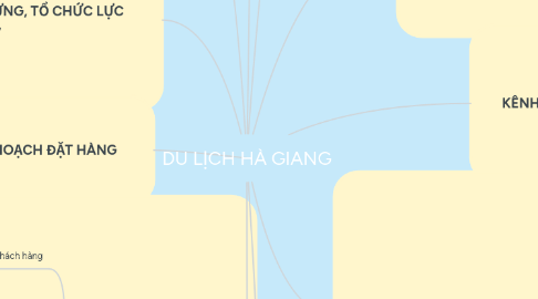 Mind Map: DU LỊCH HÀ GIANG