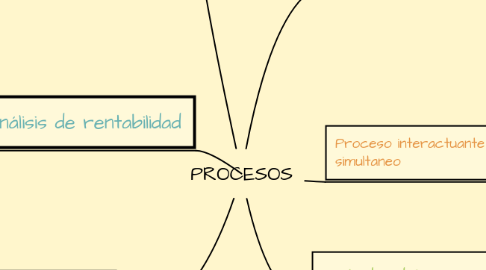 Mind Map: PROCESOS