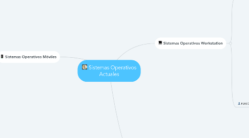 Mind Map: Sistemas Operativos Actuales