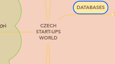 Mind Map: CZECH START-UPS WORLD
