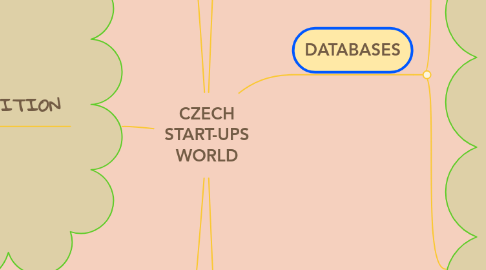 Mind Map: CZECH START-UPS WORLD