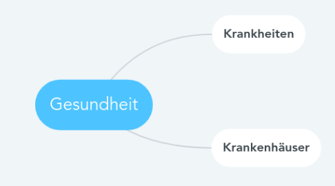 Mind Map: Gesundheit