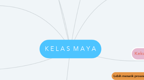 Mind Map: K E L A S  M A Y A