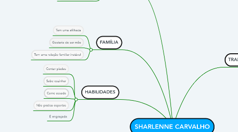 Mind Map: SHARLENNE CARVALHO