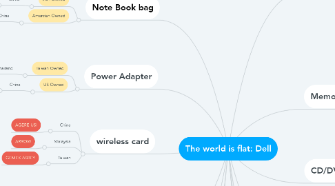 Mind Map: The world is flat: Dell