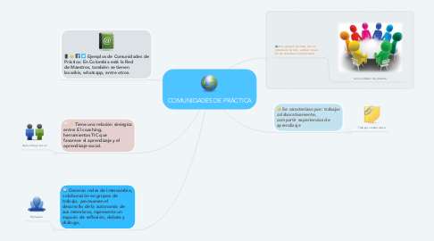 Mind Map: COMUNIDADES DE PRÁCTICA