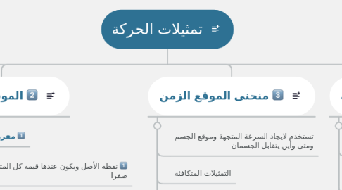 Mind Map: تمثيلات الحركة