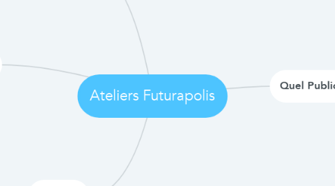 Mind Map: Ateliers Futurapolis