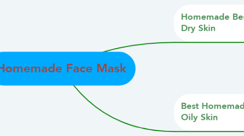 Mind Map: Homemade Face Mask