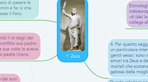 Mind Map: Zeus