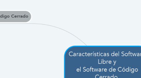 Mind Map: Características del Software Libre y el Software de Código Cerrado  Y los tipos de licencias de uso de software