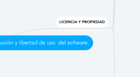 Mind Map: Características de propiedad,  distribución y libertad de uso  del software.