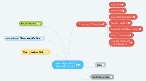 Mind Map: Knowledge Islands in Humanistic Learning