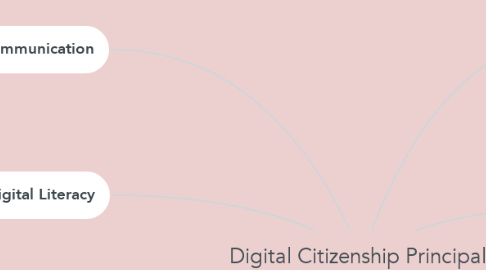 Mind Map: Digital Citizenship Principals