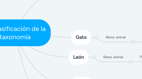 Mind Map: clasificación de la taxonomía