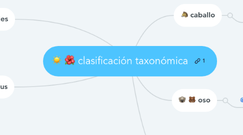 Mind Map: clasificación taxonómica