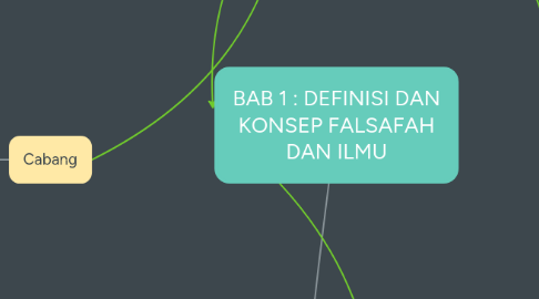 Mind Map: BAB 1 : DEFINISI DAN KONSEP FALSAFAH DAN ILMU