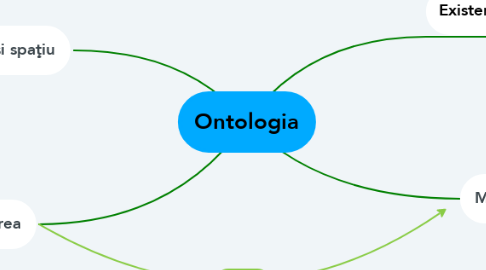 Mind Map: Ontologia