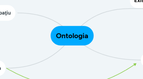 Mind Map: Ontologia